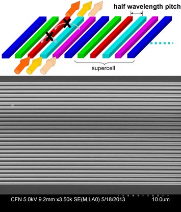 silicon waveguides