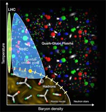 phase diagram of quark matter