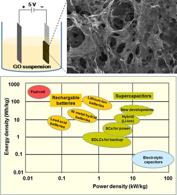 RGO hydrogel electrodes