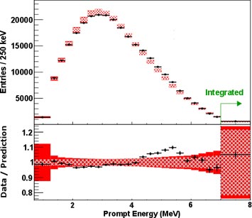 antineutrino energy spectrum