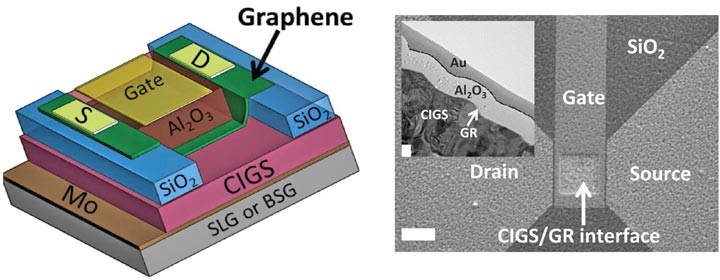 Schematic of a graphene field-effect-transistor