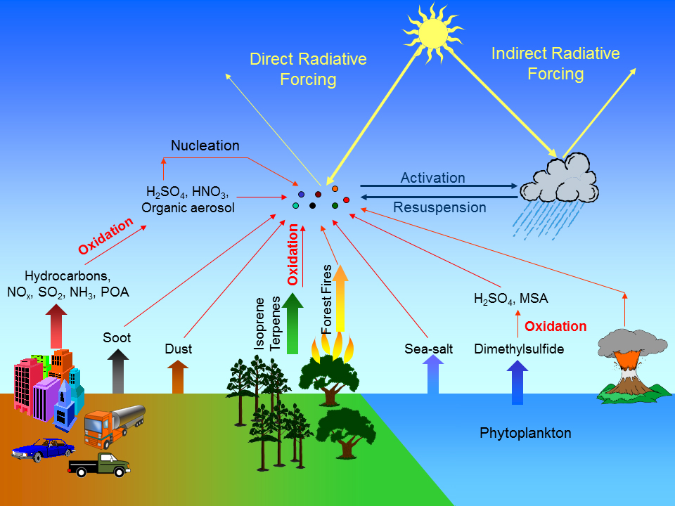 Aerosols—facts and information