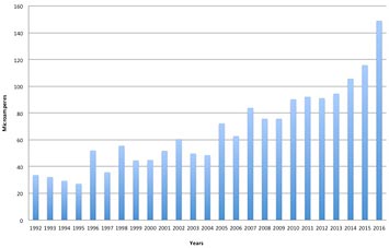 yearly average beam