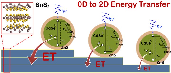 Quantum Dots