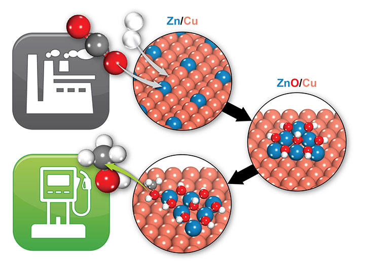 zinc/copper (Zn/Cu) catalyst transforms carbon dioxide