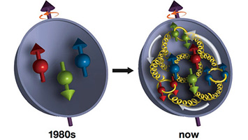 Proton Spin