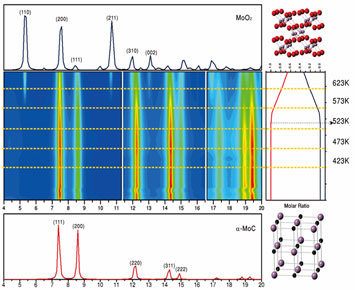 operando x-ray diffraction studies of the gold-molybdenum-carbide catalyst over a range of temperatu