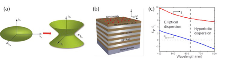 artificial nanostructured material