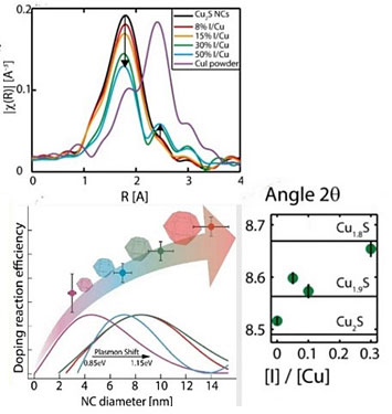 depicted results from XAFS of copper removal from nanocrystals