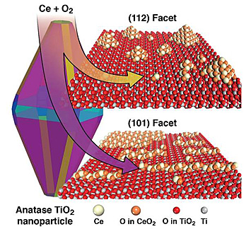 Schematic for growth of ceria nanostructure