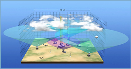 ARM's Southern Great Plains atmospheric observatory illustration