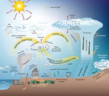 Clouds and aerosols