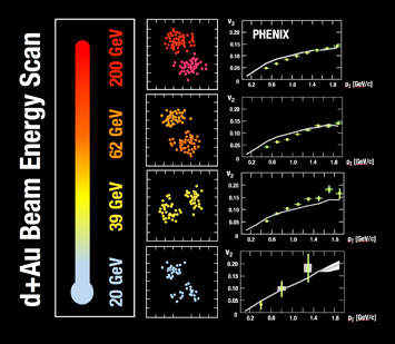 beam energy scan