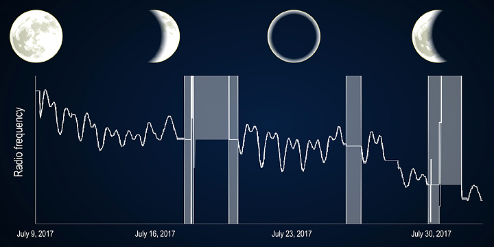 graph of daily changes in NSLS-II's radio frequency