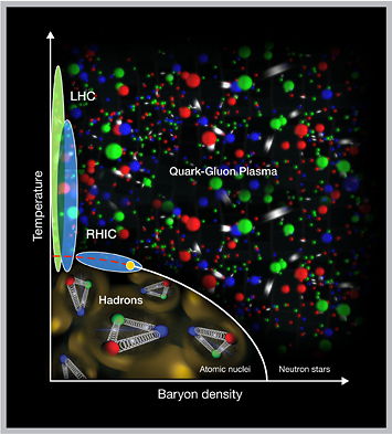 liquid-like quark-gluon plasma nuclear phase diagram