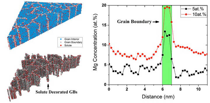 allows graphics and theoretical strengths graphs