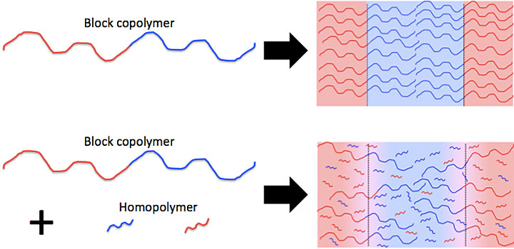 block copolymer