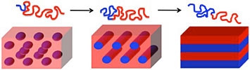 block copolymer self-assembly diagram