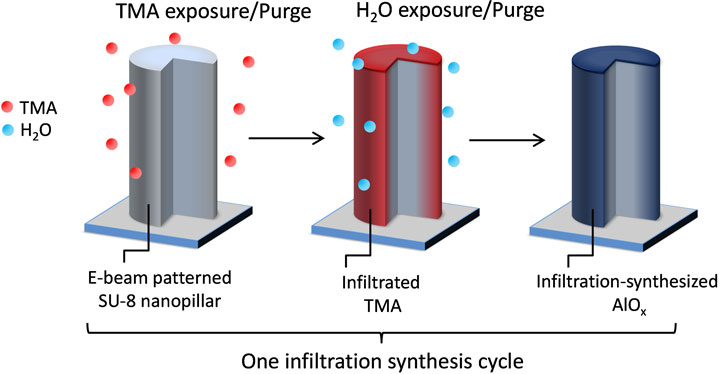 breakthrough synthesis process diagram