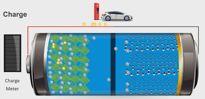 lithium-ion battery is charging