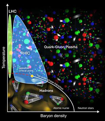 quark-gluon plasma phases