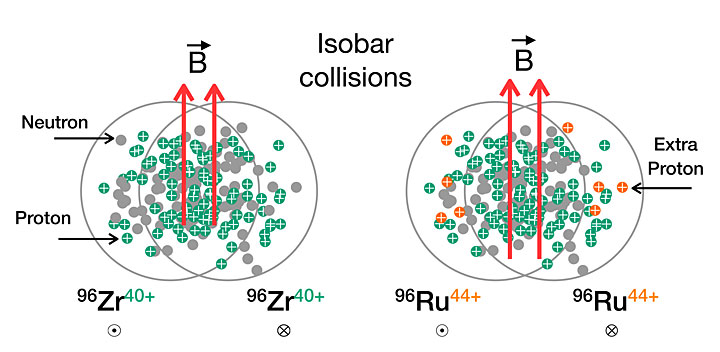 Rendering of isobar collisions