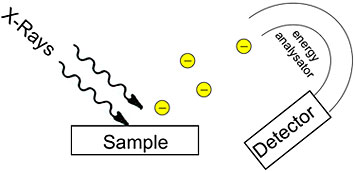 An illustration of how x-ray photoelectron spectroscopy works.