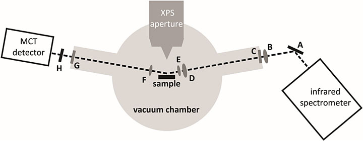 A schematic of the infrared (IR) beam path through the ambient-pressure x-ray photoelectron spectros
