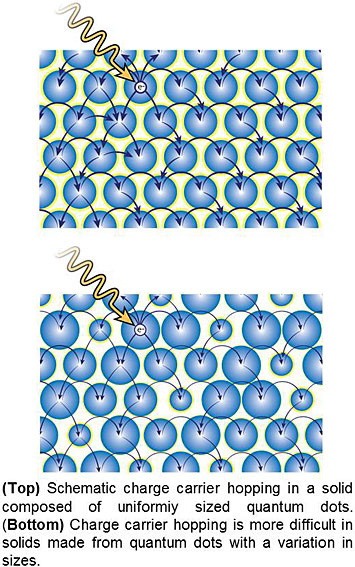 schematic of charge carrier hopping