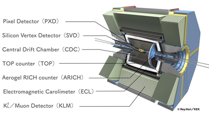 Belle II detector with 7 detector subsystems