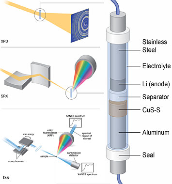 Lithium-sulfur battery cell