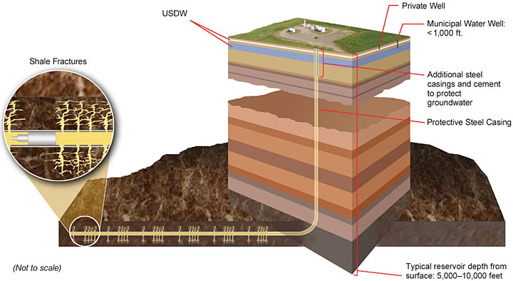 shale gas formations are located many thousands of feet below the land surface