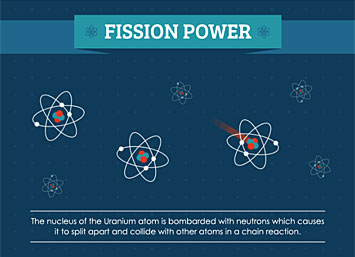 Fission animation