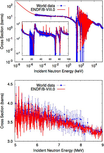 Neutron cross-section plots