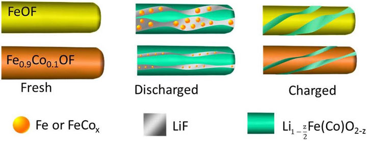 Substituting the cathode material with oxygen and cobalt