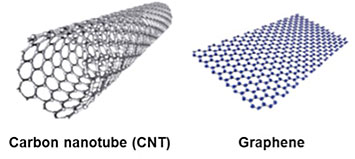 Carbon nanotubes are graphene sheets rolled into cylinders.