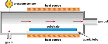 A schematic of chemical vapor deposition.