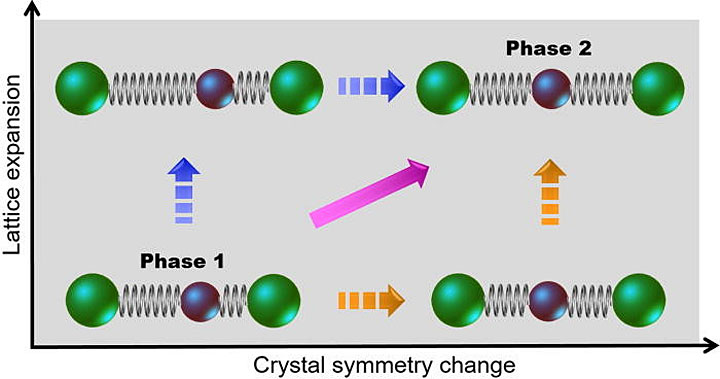 Structural phase transition for a one-dimensional assembly of atoms