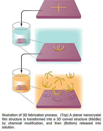 Illusration of nanofabrication process
