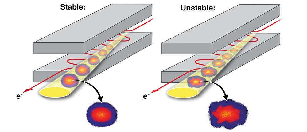 Image illustrates how an unstable electron beam can affect the x-ray beam profile