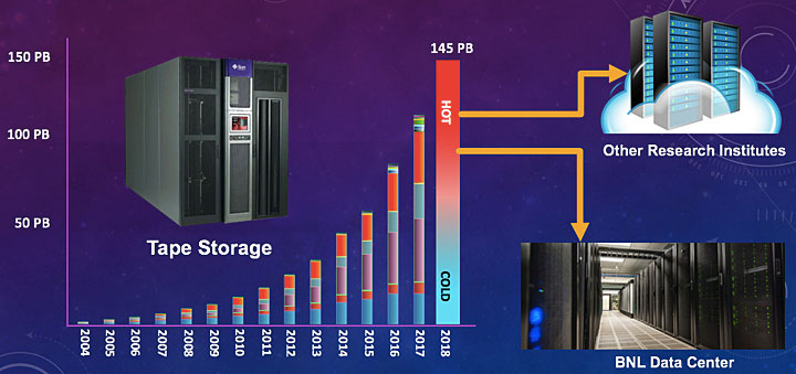 Storage and data center image