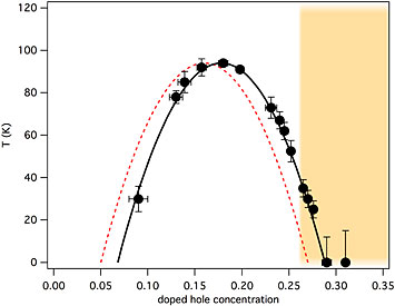 phase diagram