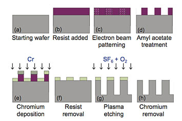 A schematic of the process used to fabricate silicon masters