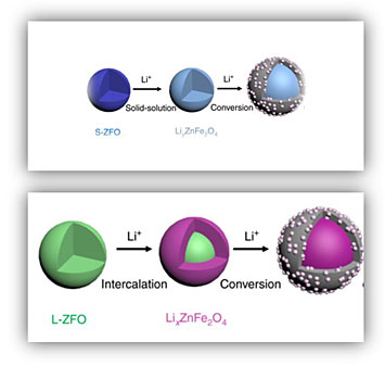 Schematic of nanoparticles