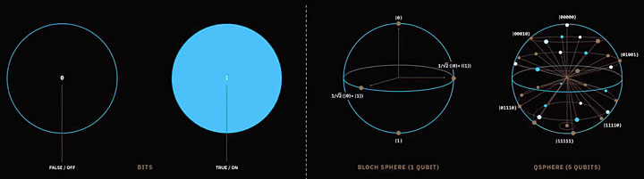 A schematic illustrating the difference between a bit (left) and qubit (right).