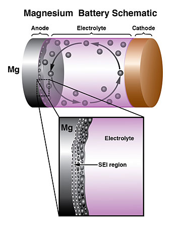 Schematic of a rechargeable battery with magnesium (Mg) anode.