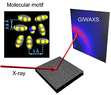 The sketch shows how the x-rays hit the membrane at a slight angle and scatter off the surface.