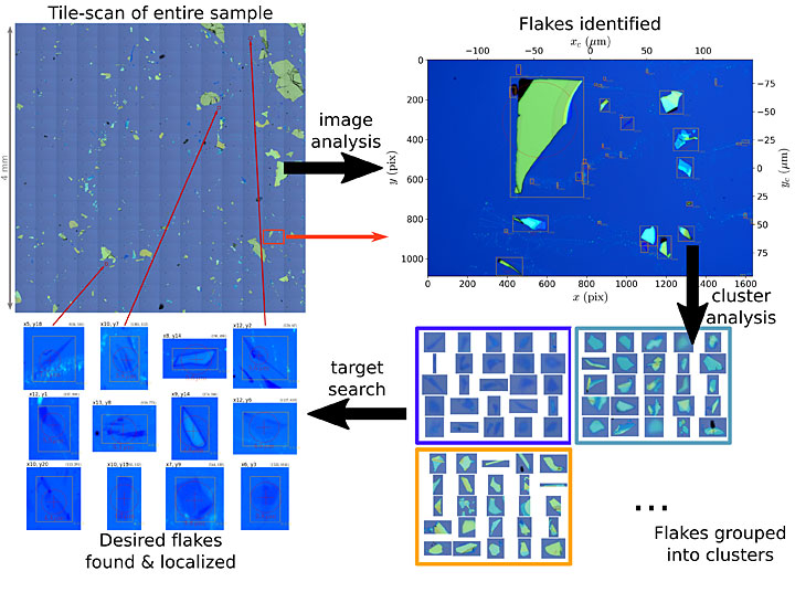 A schematic showing the workflow for cataloging flake locations