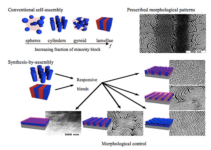 Images of block copolymers