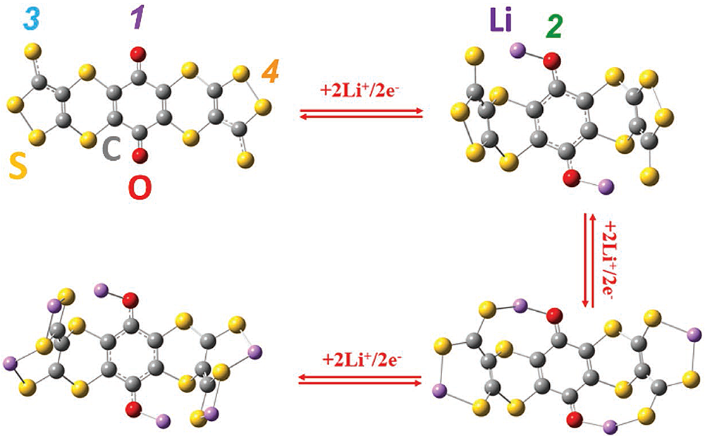 structural evolution of the new organic battery electrode during the lithiation process